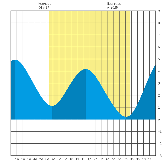 Point Buckler tide chart for Friday, April 19, 2024