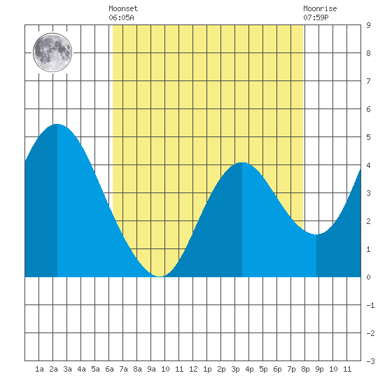 Point Buckler tide chart for Tuesday, April 23, 2024