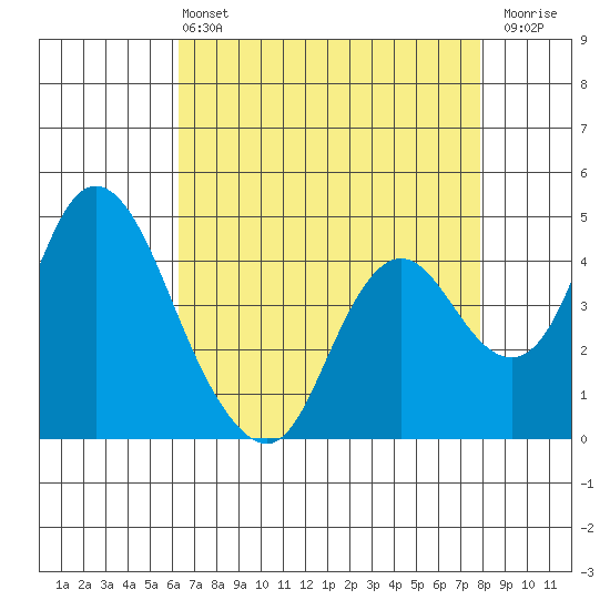 Point Buckler tide chart for Wednesday, April 24, 2024