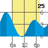 Point Buckler tide chart for Thursday, April 25, 2024