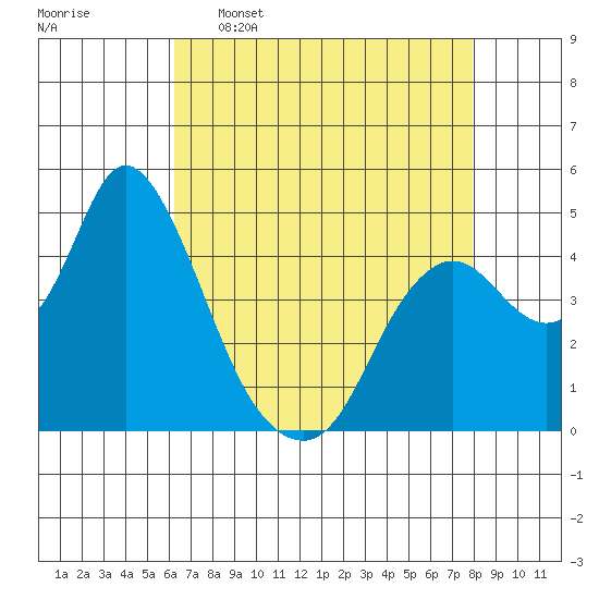 Point Buckler tide chart for Saturday, April 27, 2024