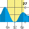 Point Buckler tide chart for Saturday, April 27, 2024