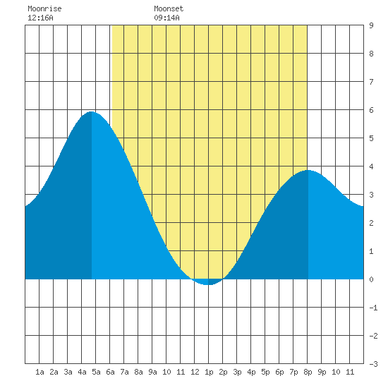 Point Buckler tide chart for Sunday, April 28, 2024