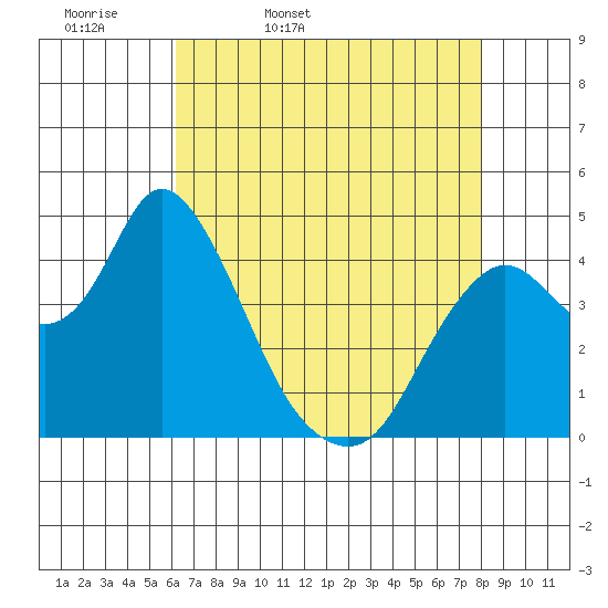 Point Buckler tide chart for Monday, April 29, 2024