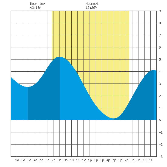 Point Buckler tide chart for Tuesday, April 2, 2024