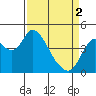Point Buckler tide chart for Tuesday, April 2, 2024