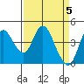 Point Buckler tide chart for Friday, April 5, 2024