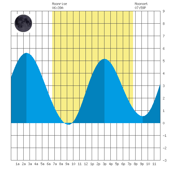 Point Buckler tide chart for Monday, April 8, 2024