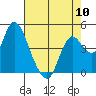 Point Buckler tide chart for Friday, May 10, 2024