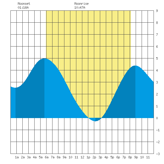 Point Buckler tide chart for Monday, May 13, 2024