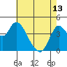 Point Buckler tide chart for Monday, May 13, 2024