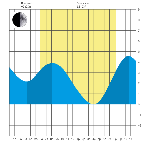 Point Buckler tide chart for Wednesday, May 15, 2024