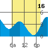 Point Buckler tide chart for Thursday, May 16, 2024