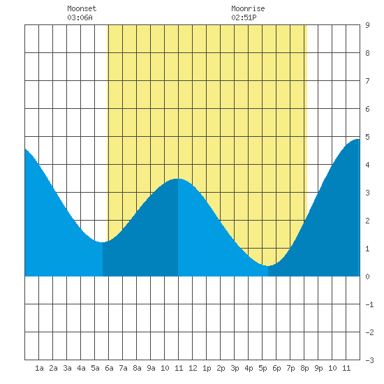 Point Buckler tide chart for Friday, May 17, 2024