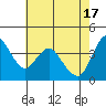 Point Buckler tide chart for Friday, May 17, 2024