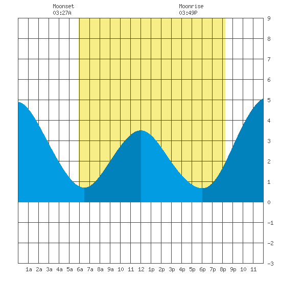 Point Buckler tide chart for Saturday, May 18, 2024