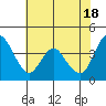 Point Buckler tide chart for Saturday, May 18, 2024