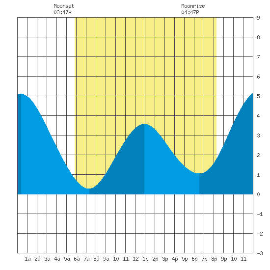 Point Buckler tide chart for Sunday, May 19, 2024