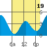 Point Buckler tide chart for Sunday, May 19, 2024
