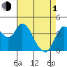 Point Buckler tide chart for Wednesday, May 1, 2024