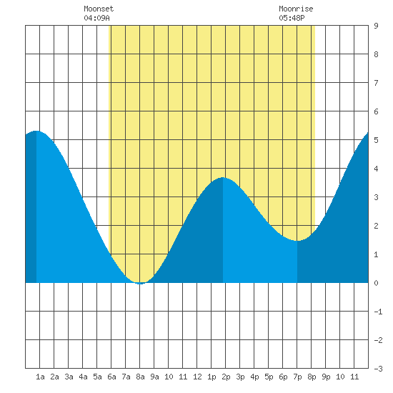 Point Buckler tide chart for Monday, May 20, 2024