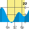 Point Buckler tide chart for Wednesday, May 22, 2024