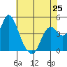 Point Buckler tide chart for Saturday, May 25, 2024