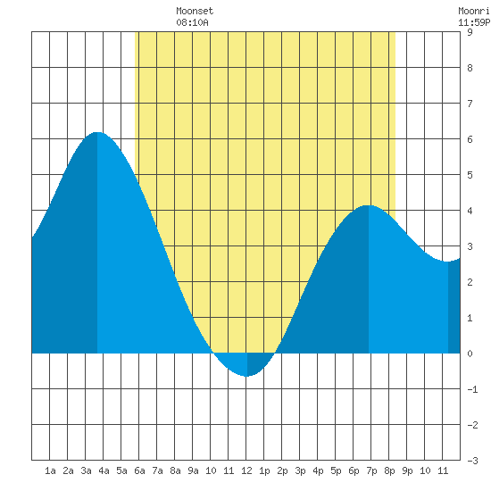 Point Buckler tide chart for Sunday, May 26, 2024