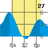 Point Buckler tide chart for Monday, May 27, 2024