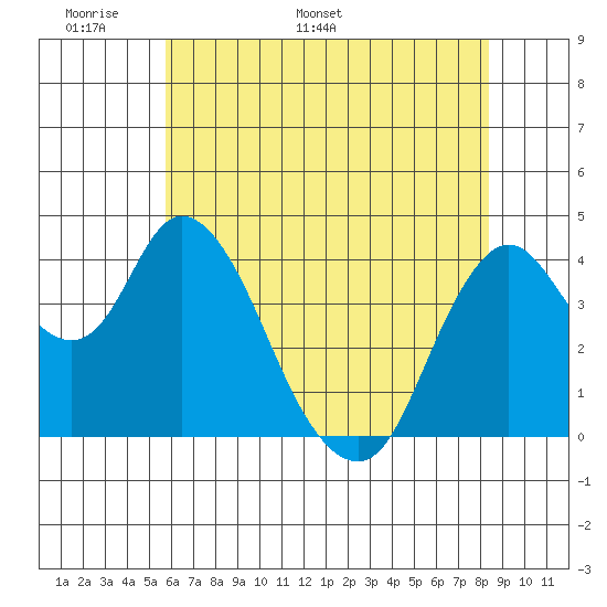 Point Buckler tide chart for Wednesday, May 29, 2024