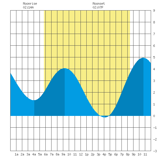 Point Buckler tide chart for Friday, May 31, 2024