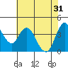 Point Buckler tide chart for Friday, May 31, 2024