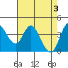 Point Buckler tide chart for Friday, May 3, 2024