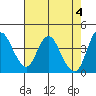 Point Buckler tide chart for Saturday, May 4, 2024