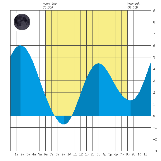 Point Buckler tide chart for Tuesday, May 7, 2024