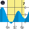 Point Buckler tide chart for Tuesday, May 7, 2024