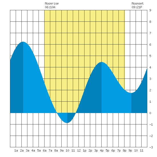 Point Buckler tide chart for Wednesday, May 8, 2024