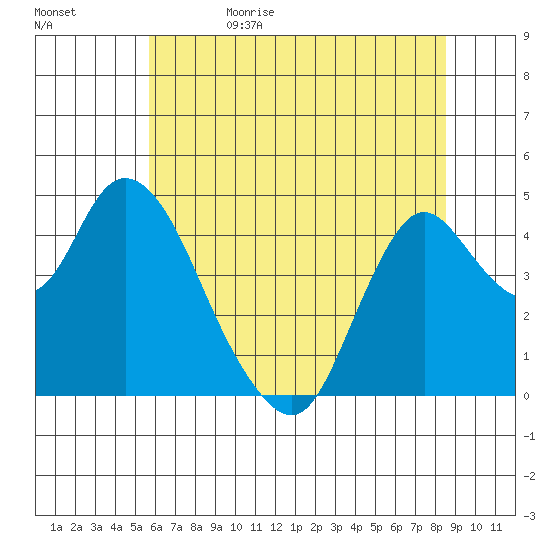 Point Buckler tide chart for Monday, June 10, 2024