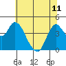 Point Buckler tide chart for Tuesday, June 11, 2024