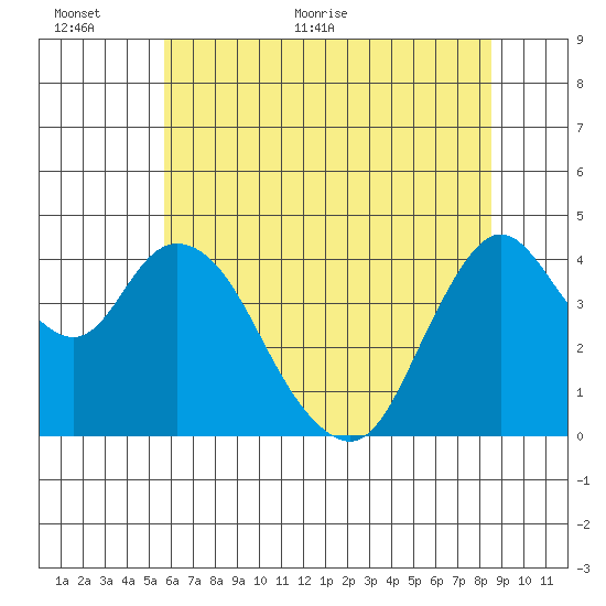 Point Buckler tide chart for Wednesday, June 12, 2024