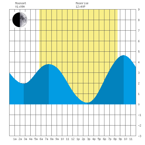 Point Buckler tide chart for Thursday, June 13, 2024