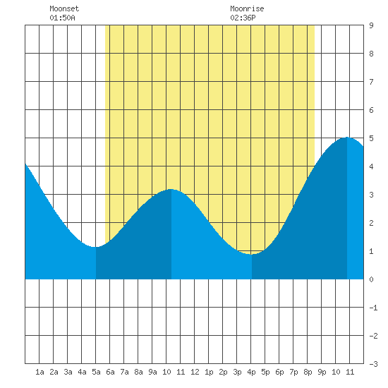 Point Buckler tide chart for Saturday, June 15, 2024