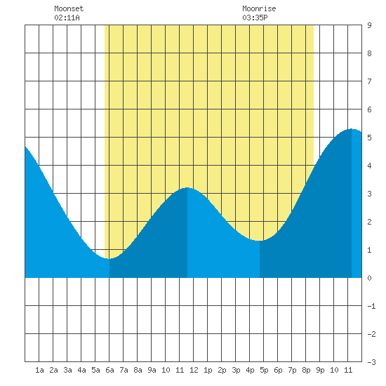 Point Buckler tide chart for Sunday, June 16, 2024