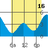 Point Buckler tide chart for Sunday, June 16, 2024