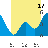 Point Buckler tide chart for Monday, June 17, 2024