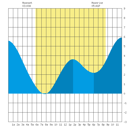 Point Buckler tide chart for Tuesday, June 18, 2024