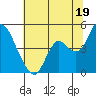 Point Buckler tide chart for Wednesday, June 19, 2024
