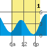 Point Buckler tide chart for Saturday, June 1, 2024