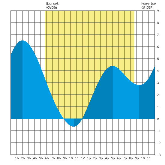 Point Buckler tide chart for Saturday, June 22, 2024