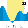 Point Buckler tide chart for Saturday, June 22, 2024